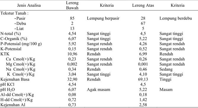 Tabel  2.  Hasil  analisis  tanah  di  lokasi  pengkajian  di  Desa  Mekarsari  Makmur  Kecamatan  Sungai  Bahar  Kabupaten Muaro Jambi