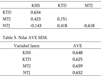 Tabel 4.  Koefisien  jalur  model  struktural  di  tanah  gambut.  KHS  KTD  MTJ  KTD  0,634  MTJ  0,423  0,151  NTJ  -0,143  0,418  -0,618 