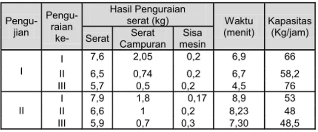 Tabel 1.  Data Hasil Penguraian serat TKKS  Cacahan pada Putaran 600 rpm
