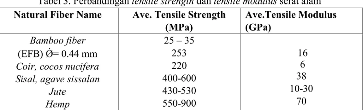 Tabel 3. Perbandingan tensile strength dan tensile modulus serat alam   Natural Fiber Name   Ave