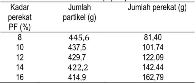 Tabel 3. Kebutuhan bahan baku papan partikel   Kadar  perekat   PF (%)  Jumlah  partikel (g)  Jumlah perekat (g)  8  10  vvwáx     437,5     81,40     101,74  12  14  16       429,7  vttát     414,9     122,09    142,44    162,79  3