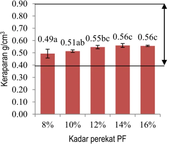 Gambar 5. Grafik rata-rata kerapatan papan    partikel  Hasil  sidik  ragam  kerapatan  papan  partikel  menunjukkan  bahwa  faktor  kadar  perekat  PF  berpengaruh  nyata  terhadap  kerapatan  papan  partikel  dari  kombinasi  antara  limbah  batang  kela