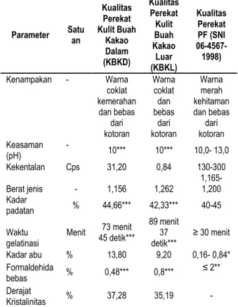 Tabel  1.  Karakteristik  perekat  likuida  dari  KBKL  dan  KBKD  Parameter  Satu an  Kualitas Perekat  Kulit Buah Kakao  Dalam  (KBKD)   Kualitas Perekat Kulit Buah Kakao Luar  (KBKL)  Kualitas Perekat PF (SNI 06-4567-1998)  Kenampakan  -  Warna  coklat 