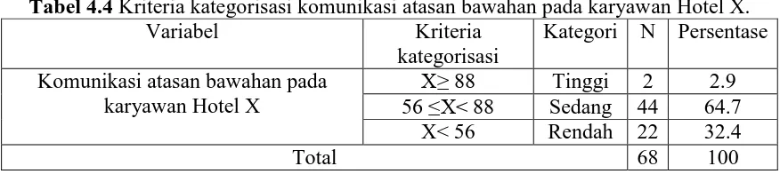 Tabel 4.2. Uji normalitas komunikasi atasan bawahan pada karyawan Hotel X  Komunikasi atasan bawahan karyawan 