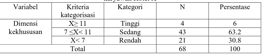 Tabel 4.8. Kriteria kategorisasi komunikasi atasan bawahan dimensi kekhususan pada karyawan Hotel X  Variabel  Kriteria Kategori  N Persentase  