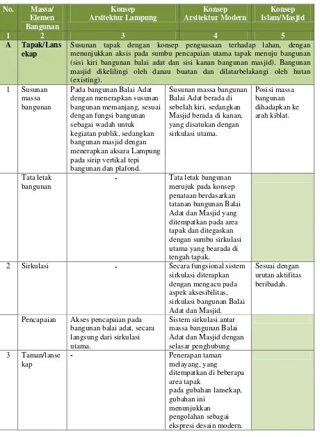 Tabel 1.1. Analisis Konsep Bangunan Arsitektur Islamic Center 