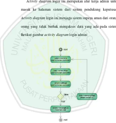 Gambar 3.2 activity diagram untuk use case mengolah login 