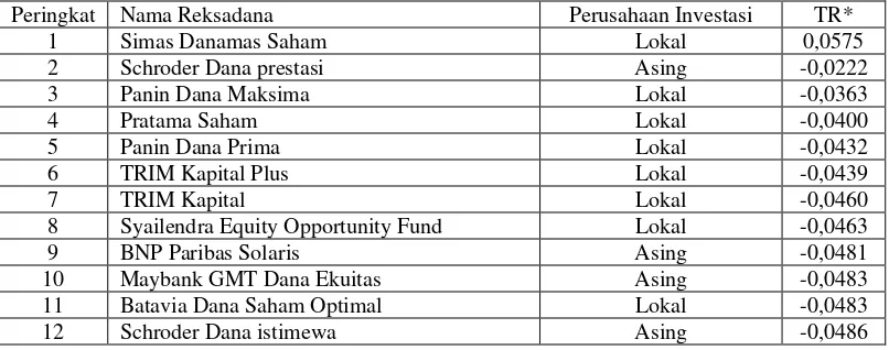 Tabel 4.3 Daftar Peringkat Reksadana Saham Dengan Menggunakan Metode Treynor Periode Januari 2010-Desember 2013 