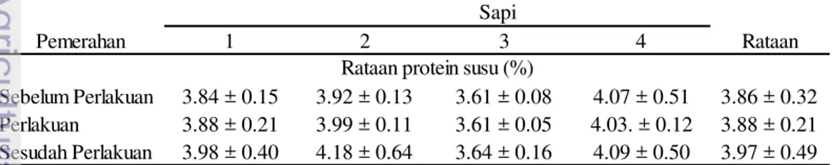 Tabel 2 Rataan kadar lemak susu sapi hasil penelitian 