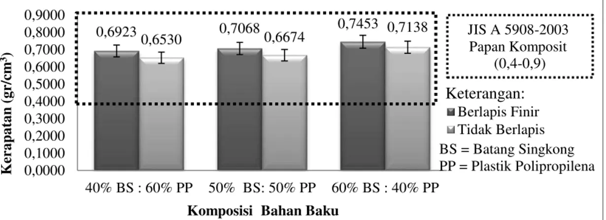 Gambar  1.  Nilai  Rerata  Kerapatan  Papan  Komposit  Berdasarkan  Pelapisan  dan  Komposisi Bahan Baku (The Average  Density of Composite Board Based 