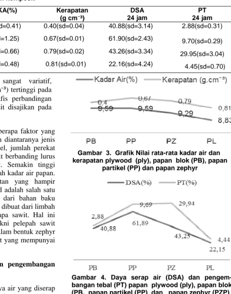 Tabel 2. Nilai rerata sifat fisis papan komposit 