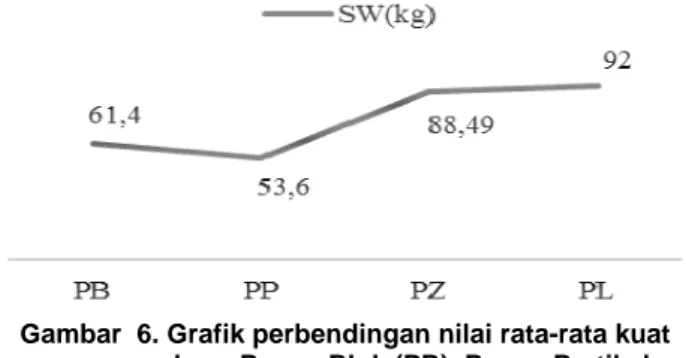 Gambar  6. Grafik perbendingan nilai rata-rata kuat  pegang sekrup Papan Blok (PB), Papan Partikel 