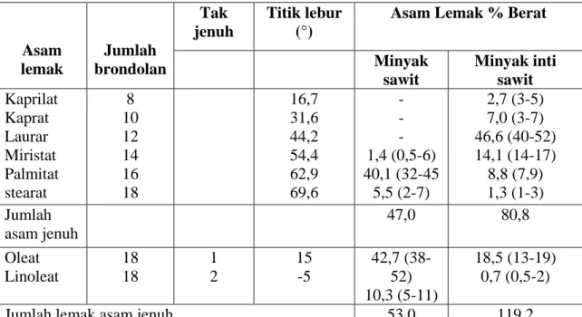 Tabel 2.4KomposisiAsamLemak Minyak Sawit dan Inti Sawit  Asam  lemak  Jumlah  brondolan  Tak  jenuh  Titik lebur (°) 