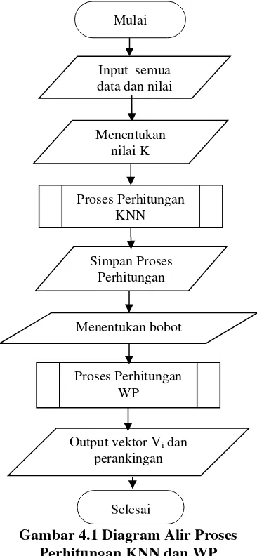 Gambar 4.1 Diagram Alir Proses 