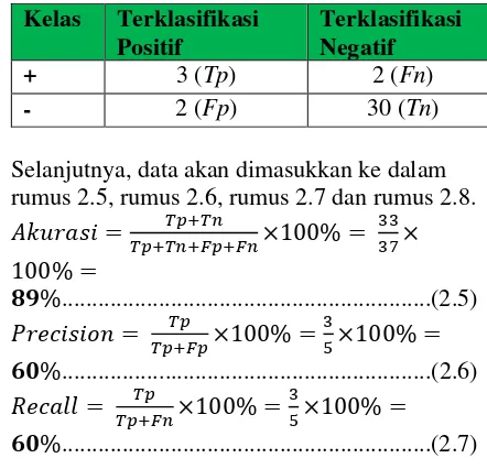 Tabel 5.4 Hasil akurasi dari perhitungan 