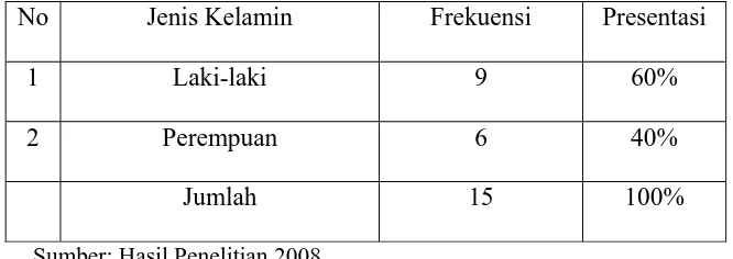 Tabel IV. 1. Distribusi identitas ke dalam tabel tunggal frekuensi sebagai berikut: 