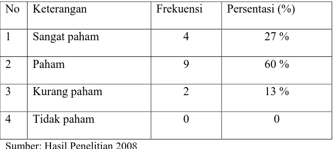Tabel IV.5. Distribusi jawaban responden tentang pentingnya Musrenbang dalam 