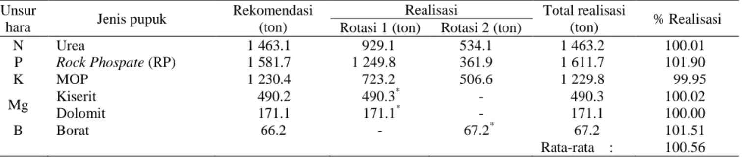 Tabel  diatas  menunjukkan  bahwa  rekomendasi  pemupukan  salah  satu  perkebunan  kelapa  sawit  di  Kalimantan  Barat  tahun  2013/2014  telah terealisasi sebesar 100.56% dari rekomendasi