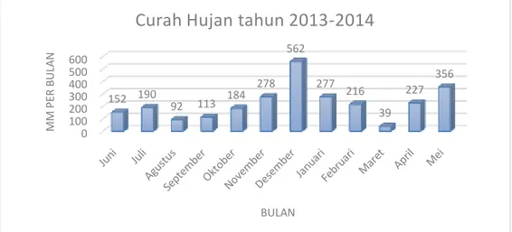 Gambar 1. Grafik curah hujan di salah satu perkebunan di Kalimantan Barat tahun 2013-2014 