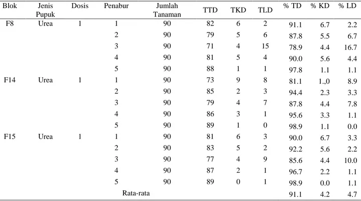 Tabel 5. Pengamatan ketepatan dosis taburan pupuk salah satu perkebunan kelapa sawit di Kalimantan Barat  Blok  Jenis 