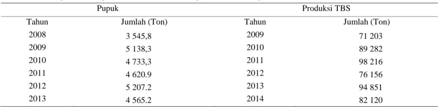 Tabel 7. Pemupukan dan produksi TBS salah satu perkebunan kelapa sawit di Kalimantan Barat 