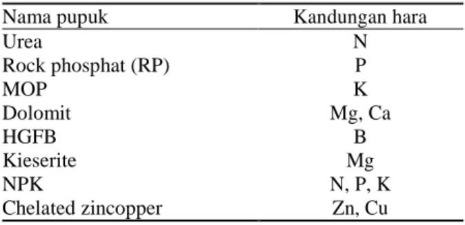 Tabel 1 . Nama pupuk dan kandungan unsur hara  Nama pupuk  Kandungan hara 
