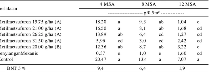 Tabel 4. Pengaruh metilmetsufuron dan penyiangan mekanis terhadap bobot kering gulma Ageratum conyzoides