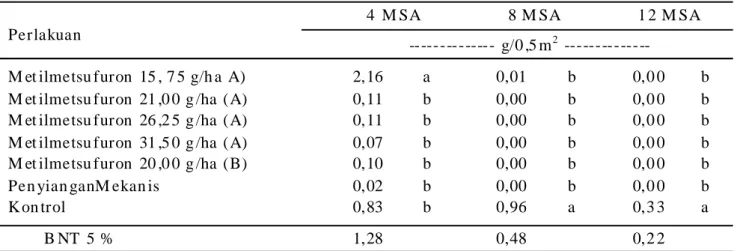 Tabel 7. Pengaruh metilmetsufuron dan penyiangan mekanis terhadap bobot kering gulma Axonopus compresus