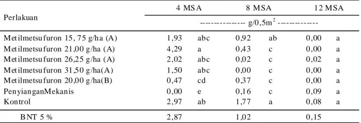 Tabel 8.   Pengaruh metilmetsufuron dan penyiangan mekanis terhadap bobot kering gulma Cyperus kylingia