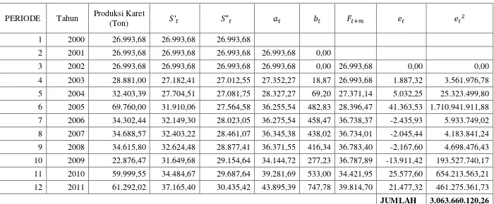 Tabel 4.2 Metode Smoothing Eksponensial Linier Satu Parameter Dari Brown 