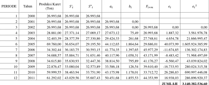 Tabel 4.3 Metode Smoothing Eksponensial Linier Satu Parameter Dari Brown 