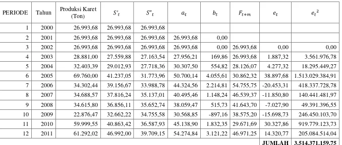 Tabel 4.4 Metode Smoothing Eksponensial Linier Satu Parameter Dari Brown 