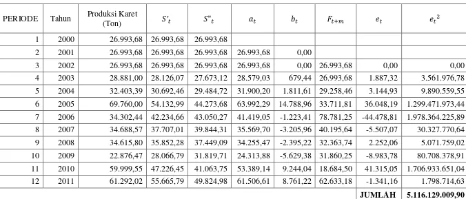 Tabel 4.7 Metode Smoothing Eksponensial Linier Satu Parameter Dari Brown 