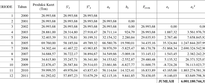 Tabel 4.8 Metode Smoothing Eksponensial Linier Satu Parameter Dari Brown 