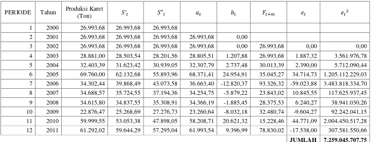 Tabel 4.9 Metode Smoothing Eksponensial Linier Satu Parameter Dari Brown 