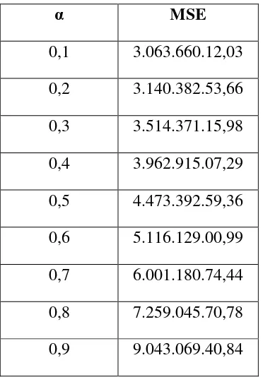 Tabel 4.11 Perbandingan Ukuran Ketetapan Metode Peramalan 