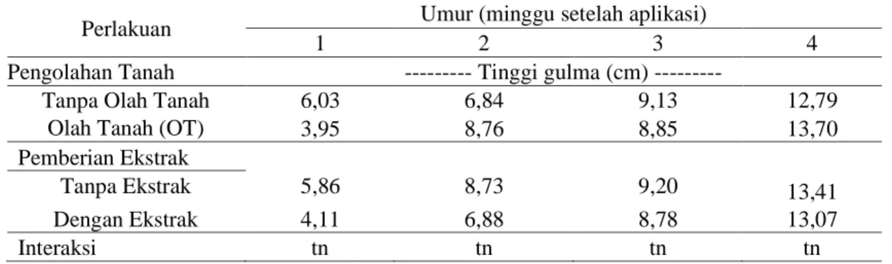 Tabel 2. Pengaruh pengolahan tanah dan pemberian ekstrak pada tinggi gulma  