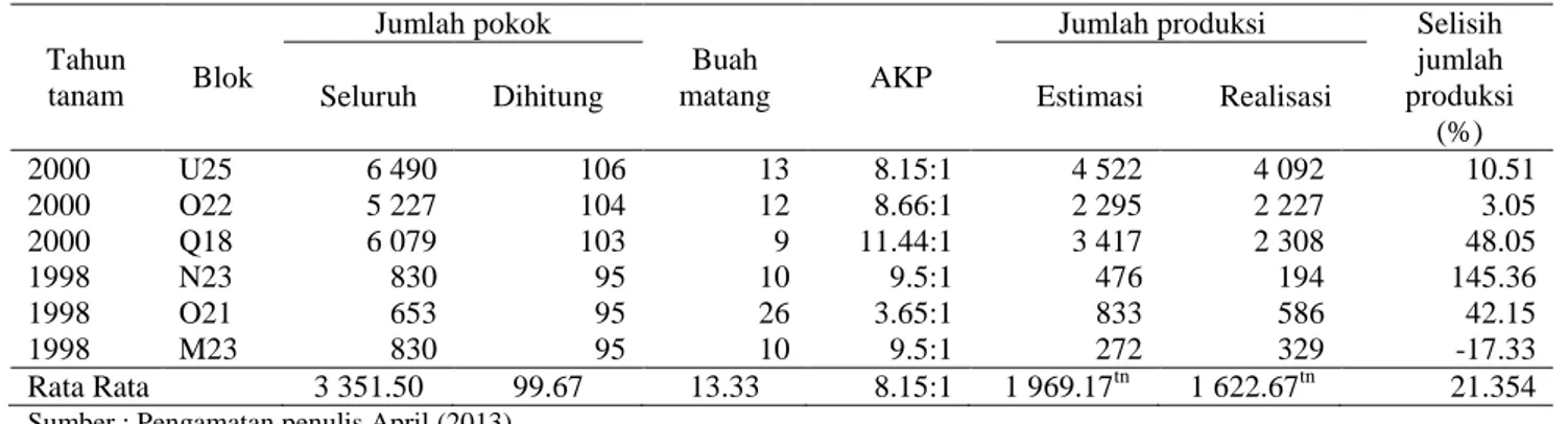 Tabel 2. Angka kerapatan panen per tahun tanam  Tahun  tanam  Blok  Jumlah pokok  Buah  matang  AKP 