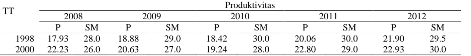 Tabel 10. Hasil uji t produktivitas antar kapveld 
