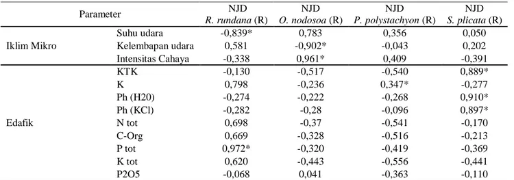 Tabel 4.   Hasil  analisis  korelasi  terhadap  gulma  dominan    pada  kelapa  sawit  menghasilkan  berumur  muda,  kelapa  sawit  menghasilkan  berumur  tua,  dan  kelapa  sawit  belum  menghasilkan  di  kebun  IPB  Cikabayan