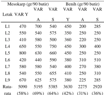 Tabel  4.  Berat  mesokarp  dan  benih  antar  varietas  tiap letak 