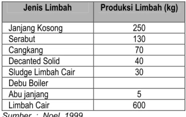 Tabel 1. Jenis &amp; Estimasi Limbah Padat dan  Cair yang Dihasilkan PKS/Ton/TBS Olah 