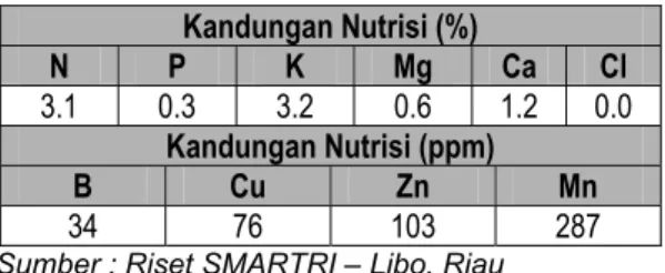 Tabel 5. Komposisi Kompos Umur 2 bulan  Kandungan Nutrisi (%)  N  P  K  Mg  Ca  Cl  3.1 0.3 3.2 0.6 1.2  0.0  Kandungan Nutrisi (ppm)  B  Cu  Zn  Mn  34 76 103 287 