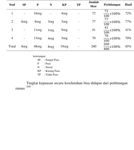 Tabel.4Tabel Hasil Uji Partisipan Jumlah 