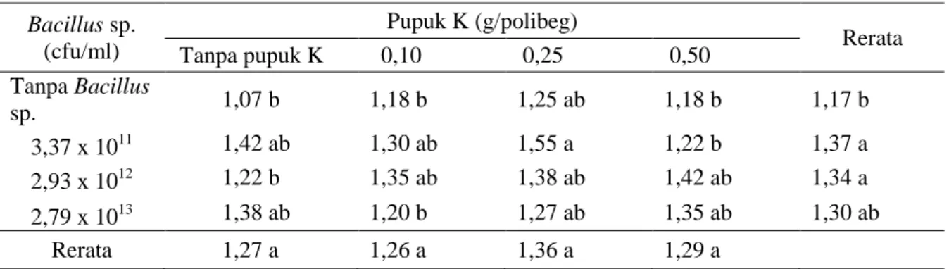 Tabel 3. Diameter Batang Bibit Kelapa Sawit yang Diberi Bacillus sp. Endofit dan Pupuk K 