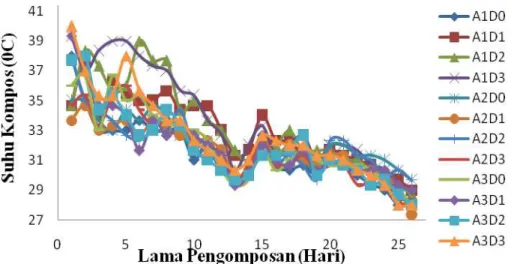 Gambar 1. Grafik Suhu Kompos ( 0 C) Selama 30 Hari Pengomposan  Dari  Gambar  1  diatas  dapat  diketahui 