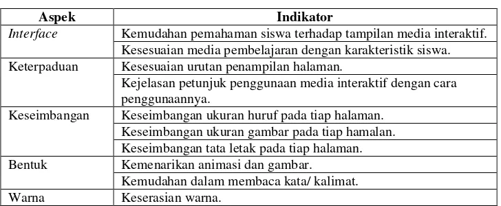 Tabel 3.1 Indikator Validasi Pakar Materi 
