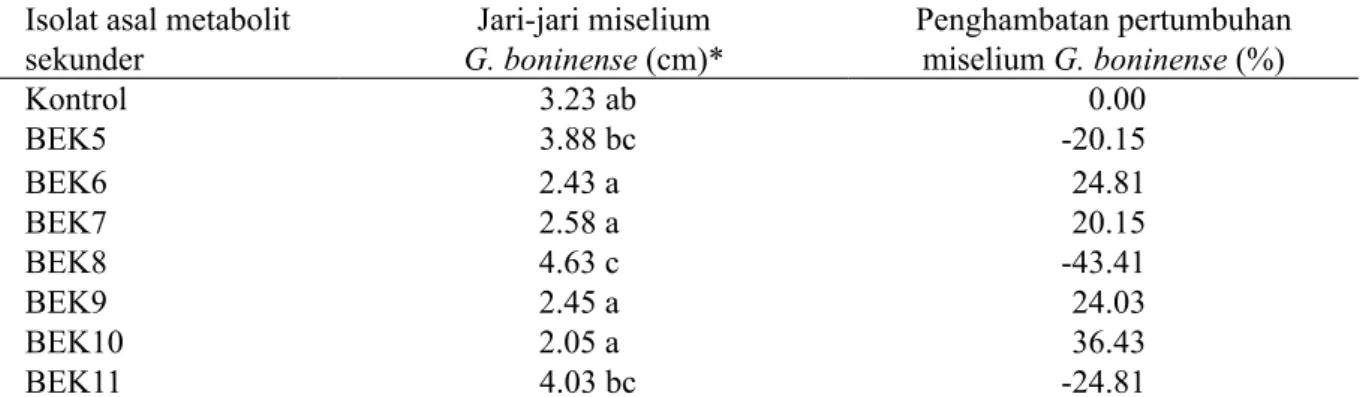 Tabel 1  Penghambatan miselium Ganoderma boninense pada medium agar-agar dekstrosa kentang  yang diberi perlakuan senyawa metabolit sekunder dari bakteri endofit asal akar tanaman kelapa sawit  pada 14 hari setelah inokulasi