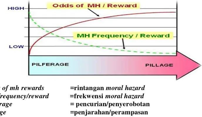 Gambar 2.3 Grafik Rintangan vs Frekuensi Moral Hazard 