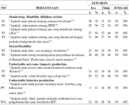 Tabel 4.2 Distribusi Jawaban Responden yang Dikaitkan dengan Perilaku Moral          Hazard pada Responden 
